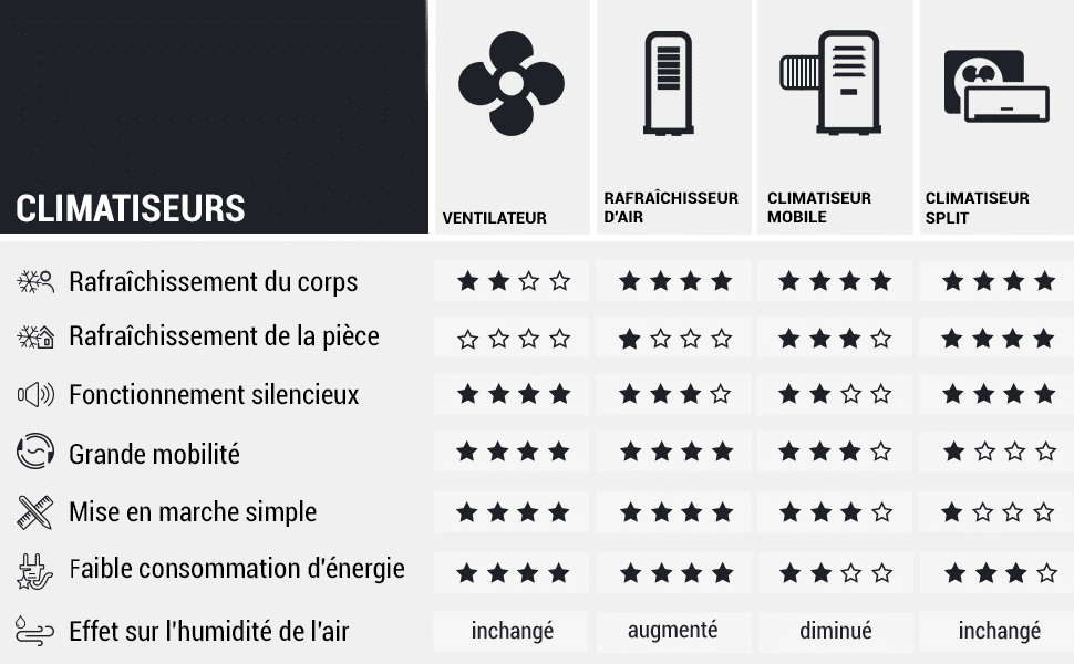 Meilleurs Rafraîchisseurs d'air